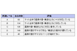 多くの自治体サイトがアクセシビリティに問題あり 画像