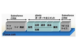 セールスフォースと富士通、Salesforce CRMの追加機能「gloviaオーダーマネジメント」提供開始 画像