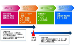 HP、オラクル環境向けDB高速化を実現するインフラサービスを発表 画像