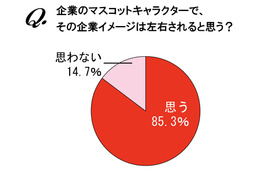 OLが選んだ「ペットにしたい企業キャラクター」ランキング 画像