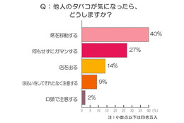 喫煙者も分煙・禁煙を希望、大幅値上げのタバコ事情を調査 画像