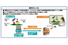 KDDI研、自由なアングルで3D映像を視聴できるリアルタイム映像合成技術を開発 画像