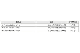 NECと日本HP、大学/研究機関向けHPC分野で協業を開始……高速科学技術計算インフラを提供 画像
