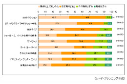 3Dへの期待、トップは「裸眼」がダントツで「番組増」の2倍近くに……シードP調べ 画像