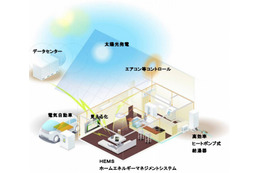 積水化学とNEC、スマートハウス領域で事業提携……クラウド型システムを来春より販売開始 画像