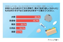 「趣味が合わない衣類」「生野菜」……母親から送られて困る荷物は? 画像