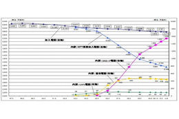 青森・佐賀はDSL、富山・三重はCATV、他はFTTHが利用率1位……総務省、通信サービスの最新シェア発表 画像