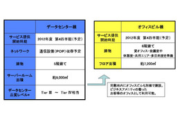 NTT Com、香港九龍半島に3拠点目のデータセンターを建設 画像