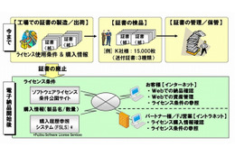 富士通、ソフトウェア製品のライセンス証書の電子納品を開始 画像