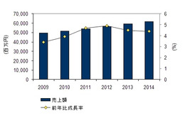 アクセス管理ソフト、シングルサインオン製品が市場を牽引……IDC Japan調べ 画像