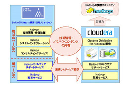 NTTデータ、米国Cloudera社と協業…大規模データ処理基盤「Hadoop」の普及に注力 画像