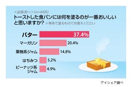 トーストには何を塗るのが美味しい?……佃煮のりなどちょい足し派も 画像