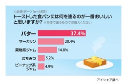 トーストには何を塗るのが美味しい？……佃煮のりなどちょい足し派も 画像