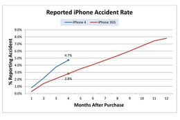 iPhone 4は3GSより壊れやすい？……米保障サービス会社が分析レポートを公開 画像