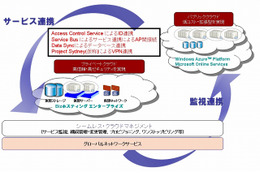 NTT Comとマイクロソフト、先進的“ハイブリッドクラウドサービス”の提供で協業 画像