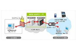 NTTアイティ、Android・iPad・スマートフォンが使い分けられる「マジックコネクトMOSサービス」新発売 画像