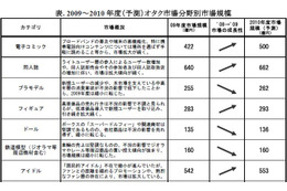 恋愛シュミレーションゲーム市場などが拡大……「オタク市場」に関する調査 画像