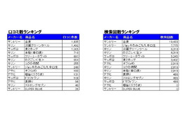 「第3のビール」CMでのクチコミ発生、男性のほうが影響大……ホットリンクによるクチコミ分析で判明【修正あり】 画像