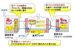 富士通研、クラウド間で機密データを安全活用できるセキュリティ技術を開発 画像