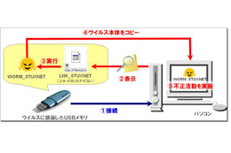 【テクニカルレポート】サイバー攻撃に利用！？　USB悪用の新たな脅威「スタクスネット」……トレンドマイクロ・セキュリティブログ 画像