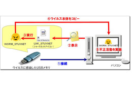 【テクニカルレポート】サイバー攻撃に利用!? USB悪用の新たな脅威「スタクスネット」……トレンドマイクロ・セキュリティブログ 画像