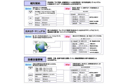 NTTデータとリアライズ、「セマンティック・データ統合サービス」を提供開始 画像