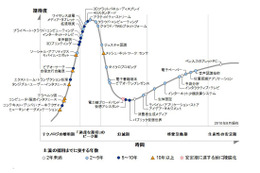プライベートクラウド、拡張現実……市場を変革するテクノロジーへの期待度は? 画像