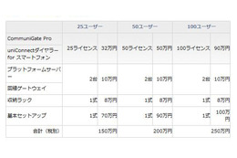 エス・アンド・アイ、スマートフォンに最適化されたPBXシステムパッケージ 画像