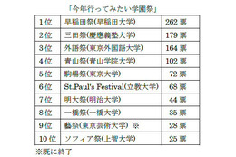 学園祭シーズン！行ってみたい学園祭とその理由……ダイヤモンド社調査 画像