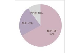 彼氏と別れた後「音信不通」は67％、一方「元カレと復縁」も2割超……OL調査 画像