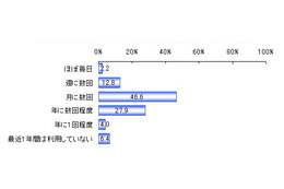 インターネットバンキングに関する調査結果……楽天リサーチ  画像