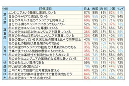 エレクトロニクスエンジニア環境、日本人の評価は最低！米国とインドで高い評価 画像