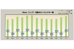 「児童ポルノコレクター」、国内に2万人も……ネットエージェント、Share利用者を調査 画像