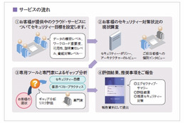 日本IBM、クラウド環境向けコンサルサービスを発表……セキュリティのロードマップ策定などを支援 画像