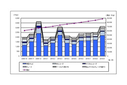 液晶テレビなど地デジ受信機器の月間国内出荷台数、9月は今年最多 画像