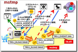 【テクニカルレポート】国内100社以上で感染被害を確認。“mstmp”“lib.dll” のファイル名で拡散する不正プログラム……トレンドマイクロ・セキュリティブログ 画像