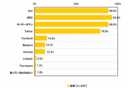 「SNS認知率」、意外と高かった10代でのFacebook認知率？……MMD研究所調べ 画像