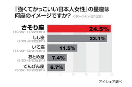 「強くてかっこいい日本人女性」のイメージは?星座は「さそり座」がトップ……フィアット、アイシェア調べ 画像