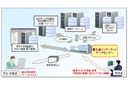 帝京大学に次世代図書館誕生……富士通の学術ポータルSaaS「Ufinity」 画像