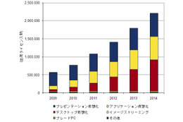 デスクトップ仮想化、いよいよ一般化……2010年上半期は前年より32.3％増で36万ライセンスを出荷 画像