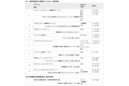 千葉県柏市に国内13社3大学が結集、実証実験「ユビキタスパーク」開始 画像