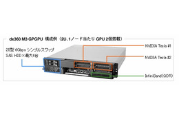 日本IBM、GPGPUを活用したHPC環境の提供を開始……大量データの並列処理向けクラウド 画像