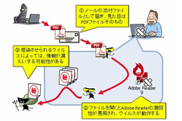 PDFファイルに潜む新たなウイルスに注意…10月のウイルス・不正アクセス状況［IPA］ 画像