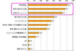 受験校選びや緊急連絡…IT活用に関する保護者アンケート 画像