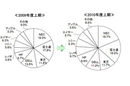 2010年上期の国内パソコン出荷が過去最高!1位はNECに 画像