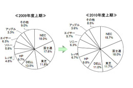 2010年上期の国内パソコン出荷が過去最高！1位はNECに 画像