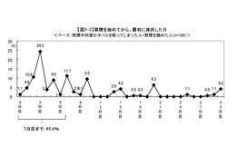 タバコ値上げから約1ヵ月、禁煙に成功している人はどれくらい? 画像