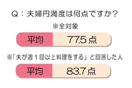 既婚女性500人に聞いた、夫の料理の頻度は?味には満足している? 画像
