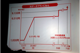 ドコモ山田社長、「徐々にスマートフォンに軸足を移していく」……冬春モデル発表会にて 画像