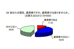 意外と認知率が低い歯周病！治療経験者は7.8％ 画像